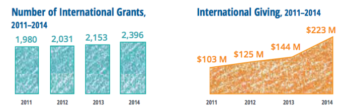 Unexplored Collaborations: US Community Foundations As Partners In Global Grantmaking