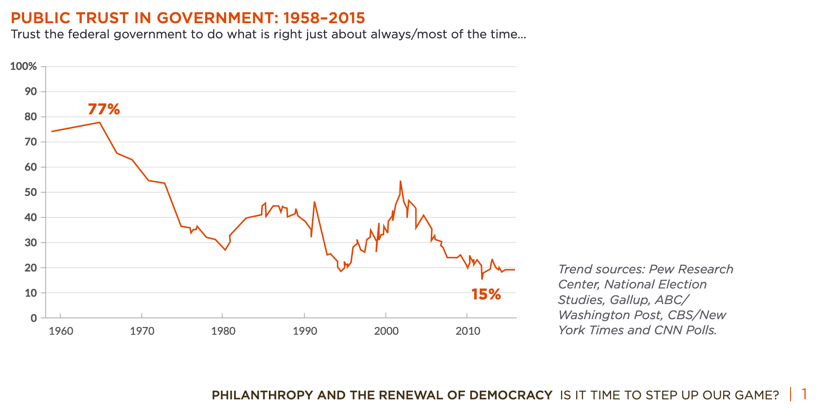 Democracy and Philanthropy
