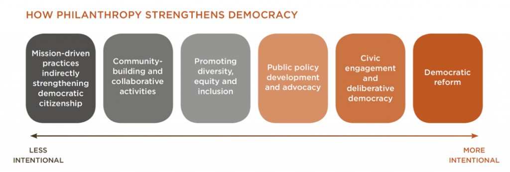 Democracy and Philanthropy