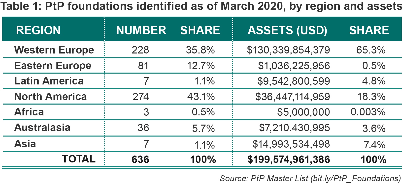 Table 1-PtP Foundations by region